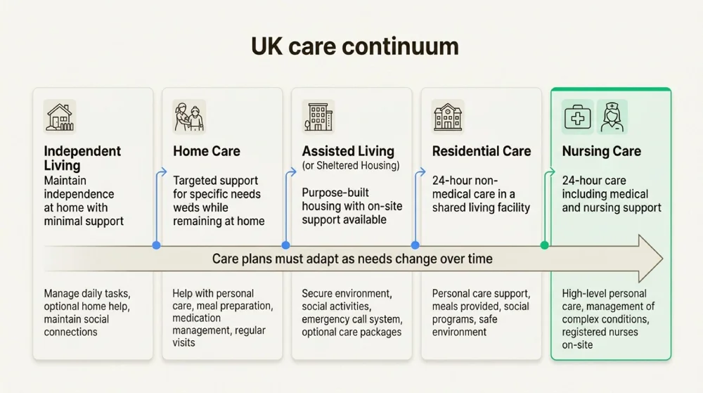 UK Care Continuum