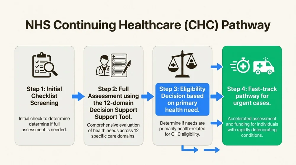 NHS Continuing Healthcare Pathway