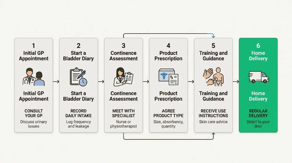 Assessment Process to Get Free Incontinence Pads on the NHS